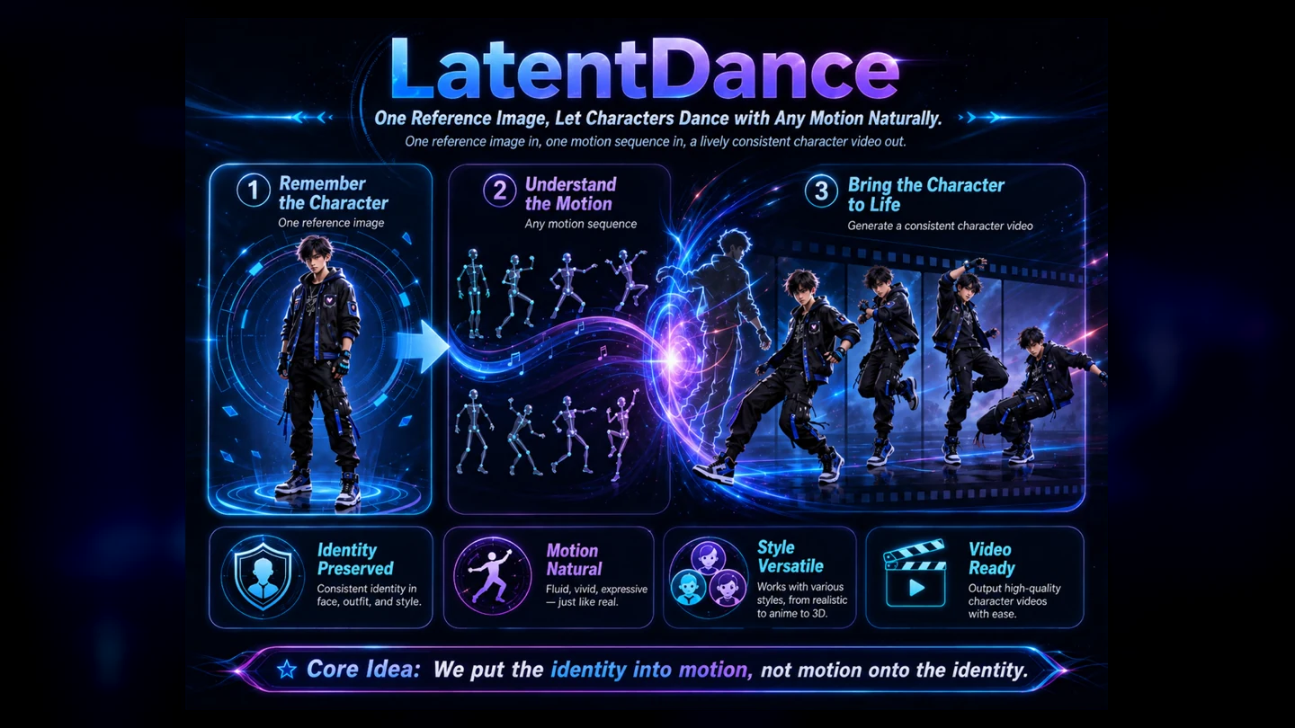 Conceptual overview of LatentDance: reference identity, driving motion, and generated character animation.