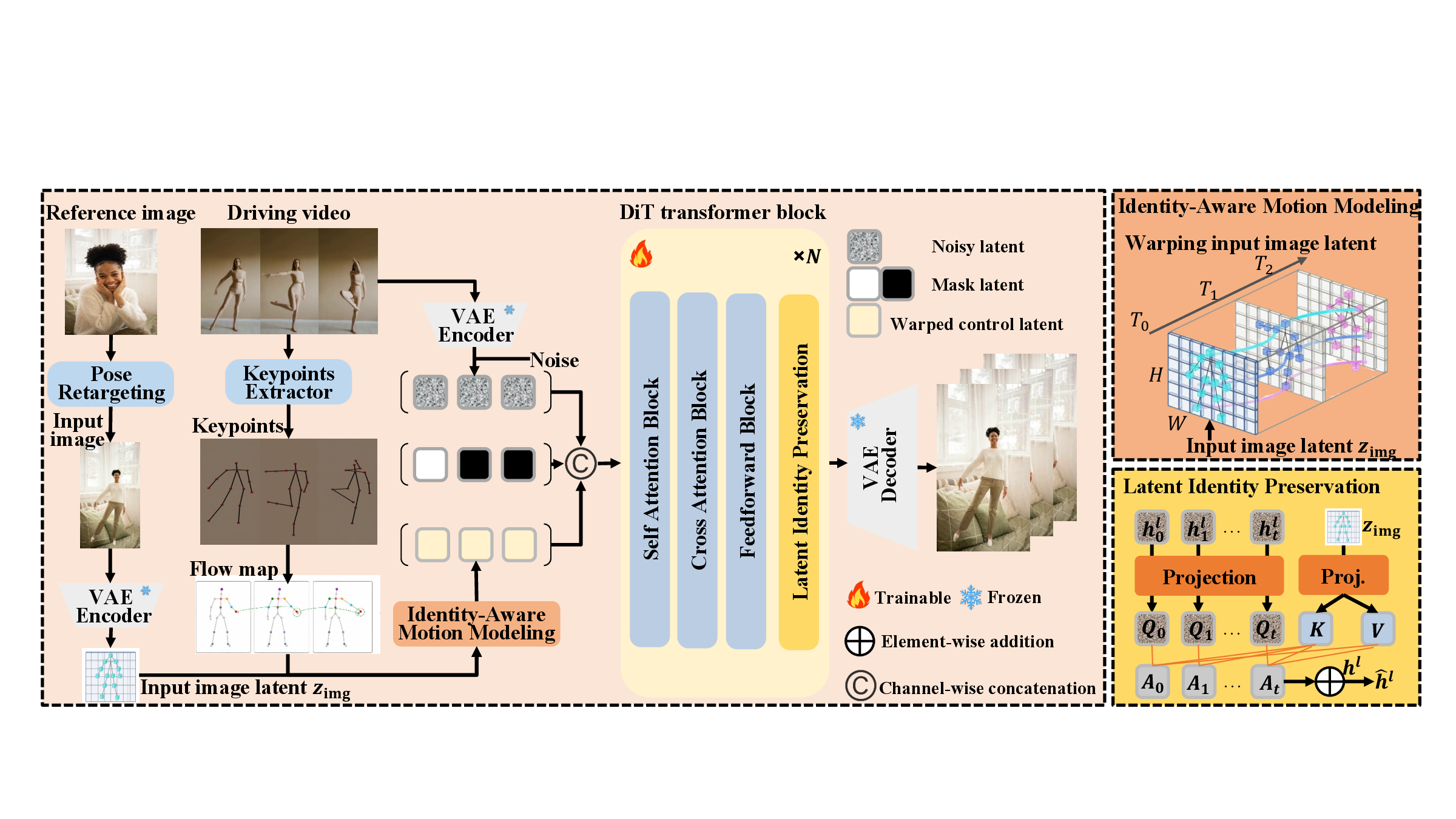 LatentDance framework pipeline