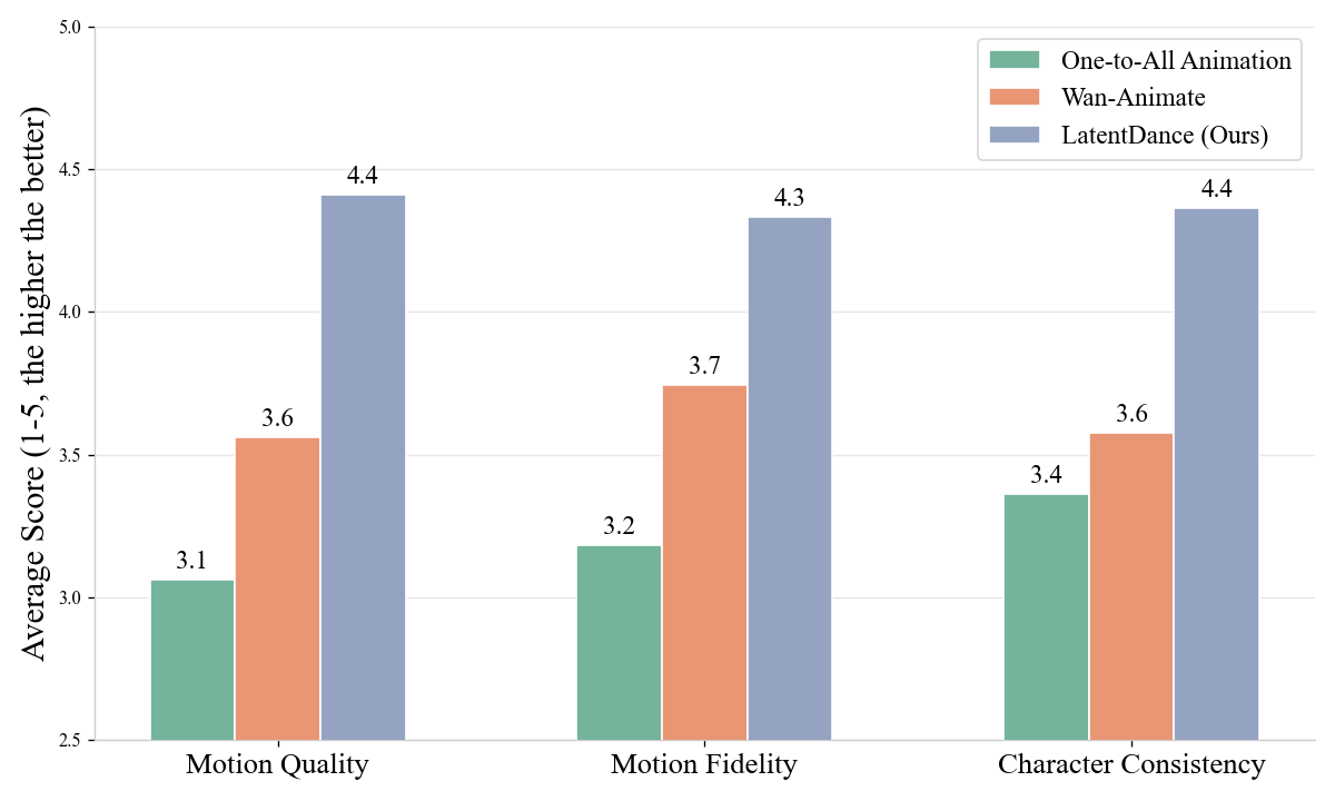 User study results